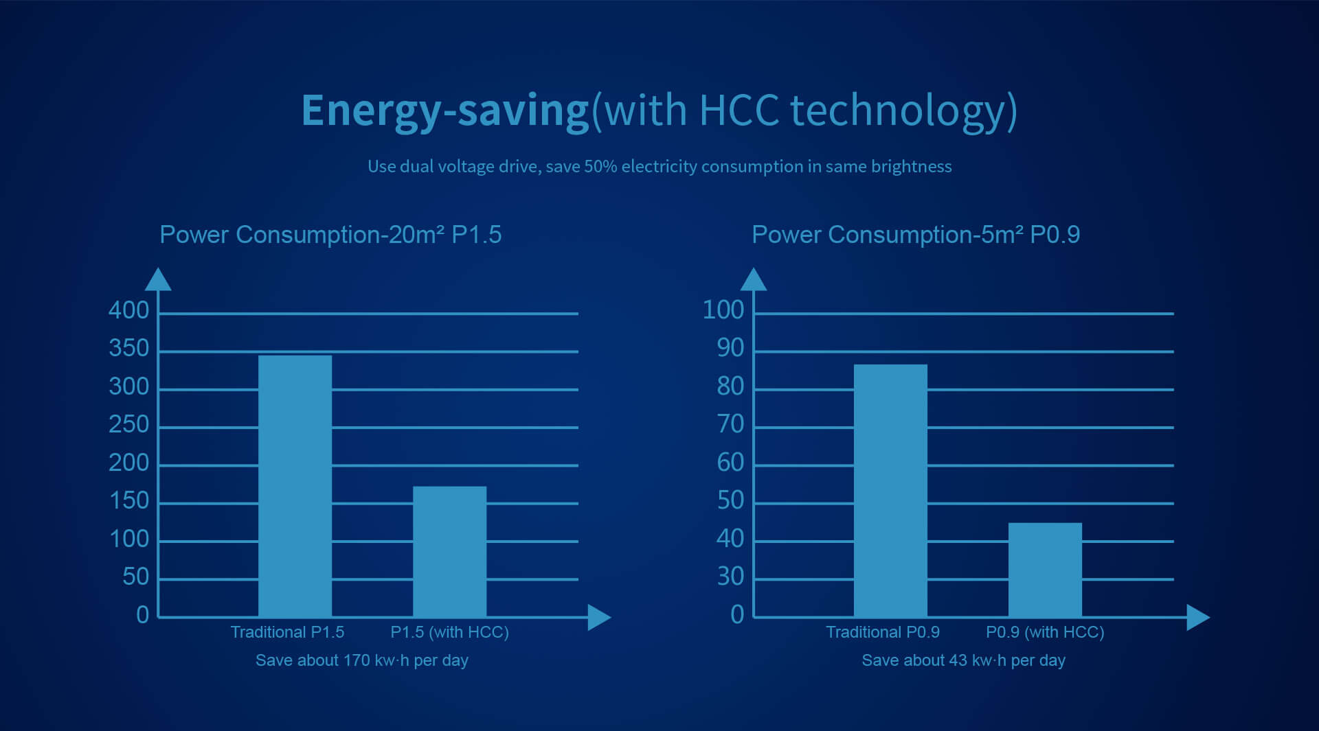 energy-saving LED TV