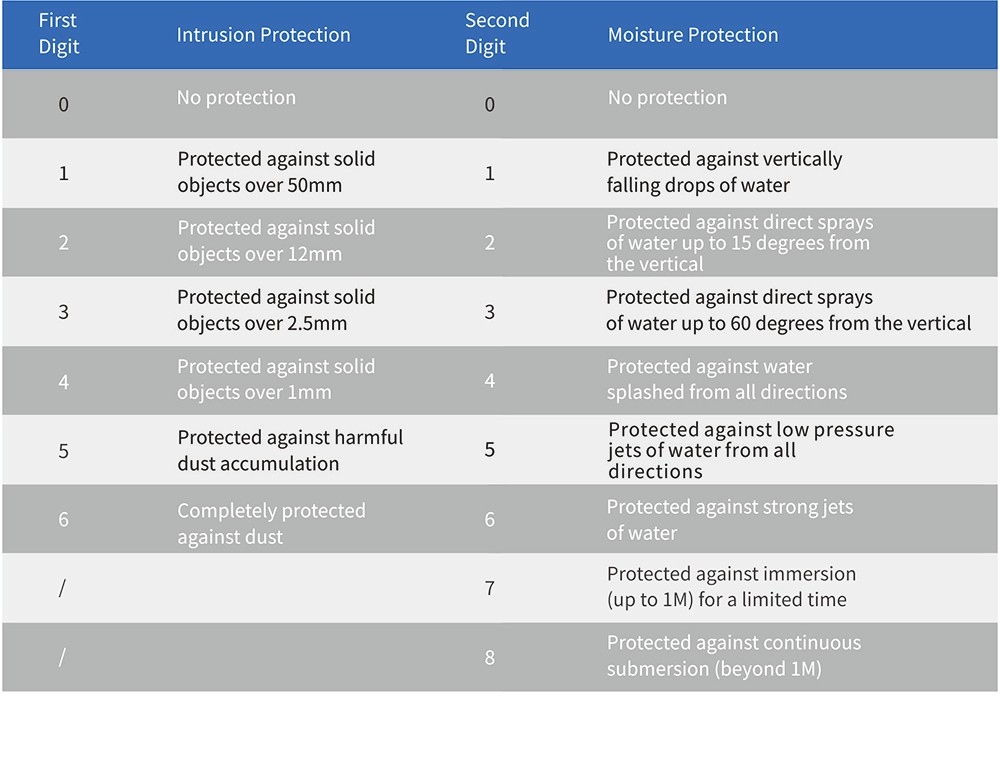 IP rating standard and definition