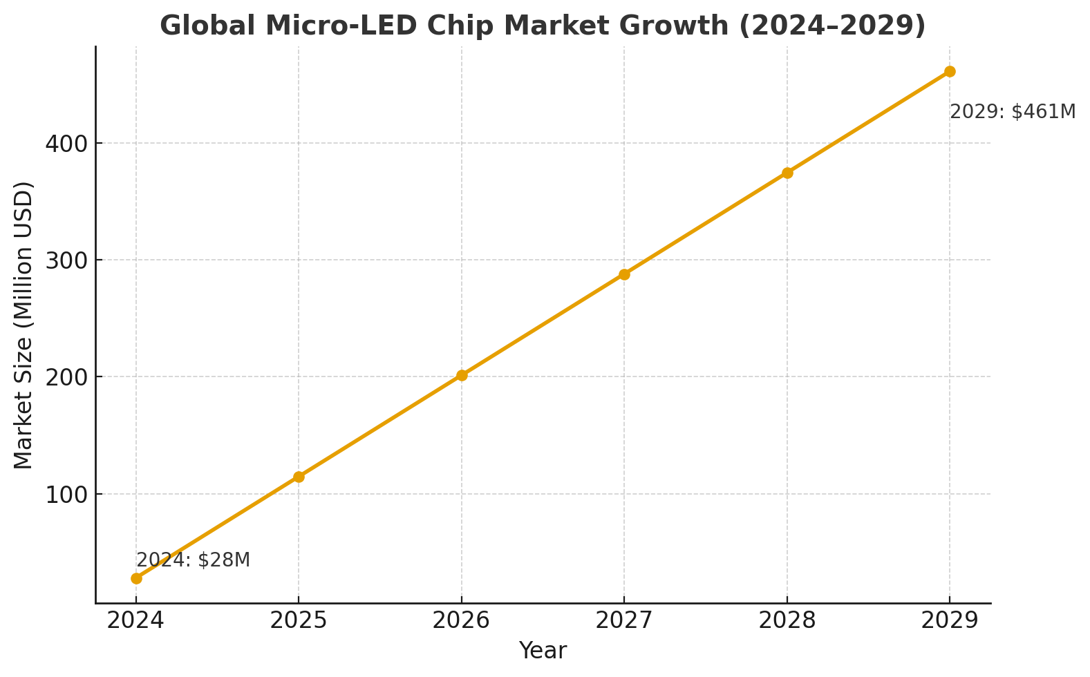 Global Micro-LED Chip Market Growth (2024-2029) Global Micro-LED Chip Market Growth (2024-2029)